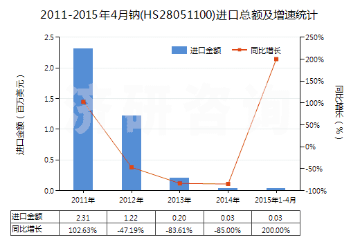 2011-2015年4月鈉(HS28051100)進(jìn)口總額及增速統(tǒng)計(jì)